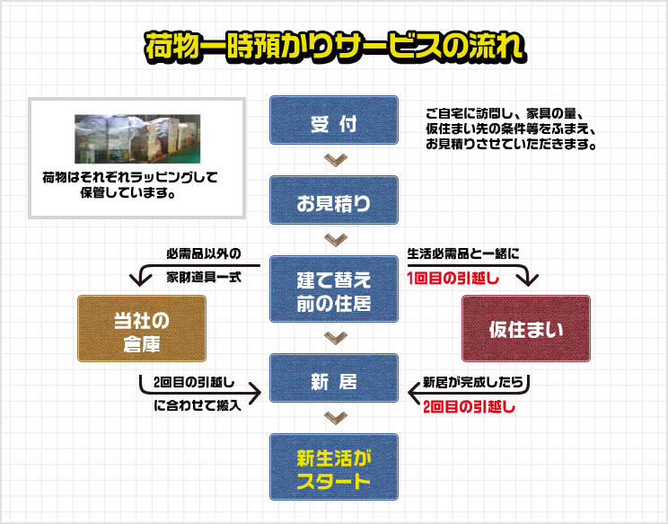 荷物一時預かり建て替えパックの流れ